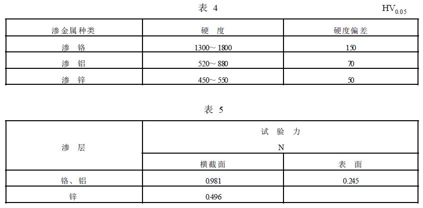 硬度允許偏差不應(yīng)超過表 4 的規(guī)定